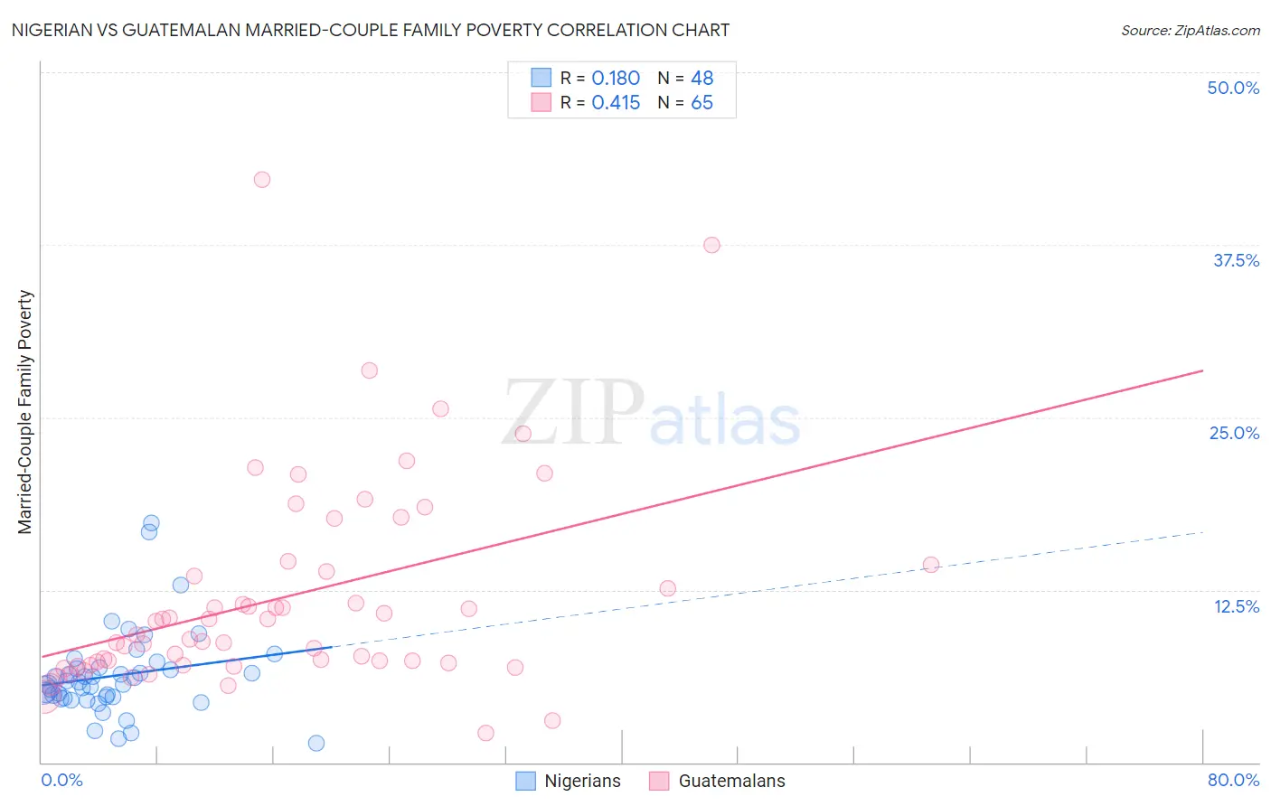 Nigerian vs Guatemalan Married-Couple Family Poverty