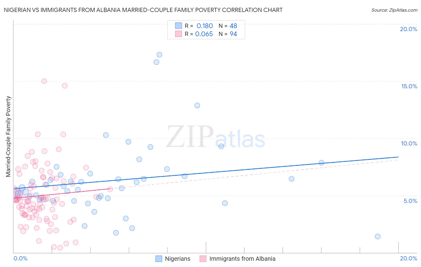 Nigerian vs Immigrants from Albania Married-Couple Family Poverty