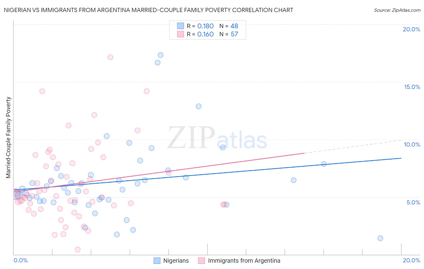 Nigerian vs Immigrants from Argentina Married-Couple Family Poverty