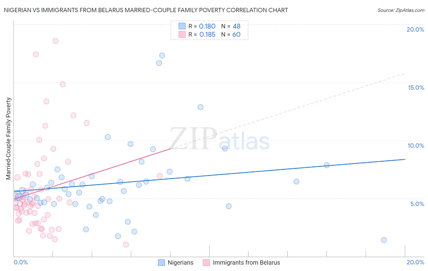 Nigerian vs Immigrants from Belarus Married-Couple Family Poverty