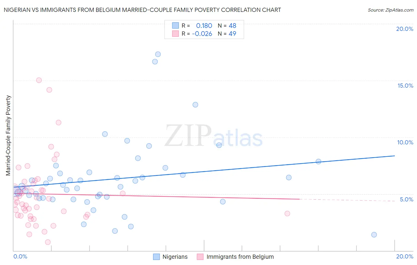 Nigerian vs Immigrants from Belgium Married-Couple Family Poverty