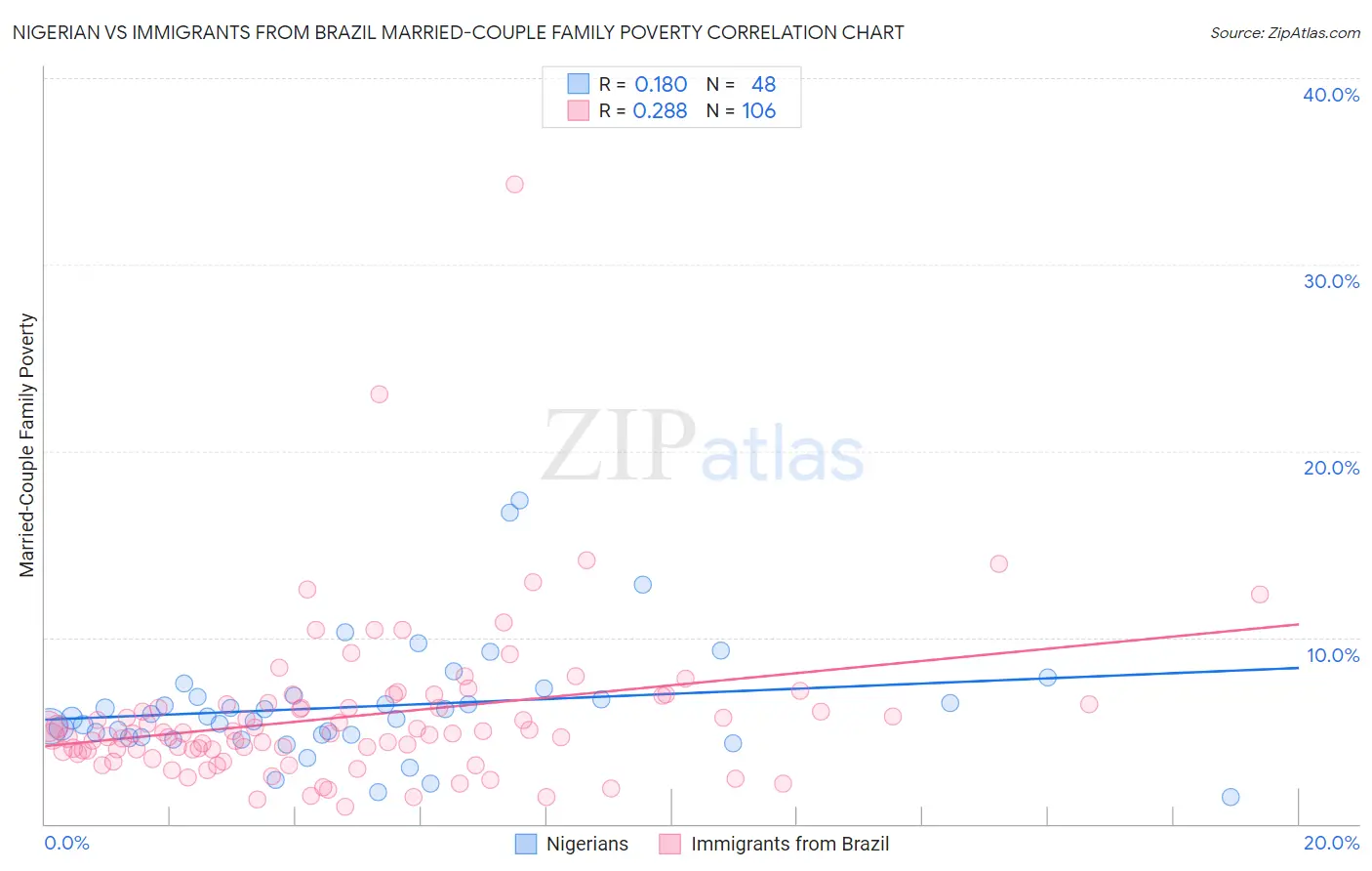 Nigerian vs Immigrants from Brazil Married-Couple Family Poverty