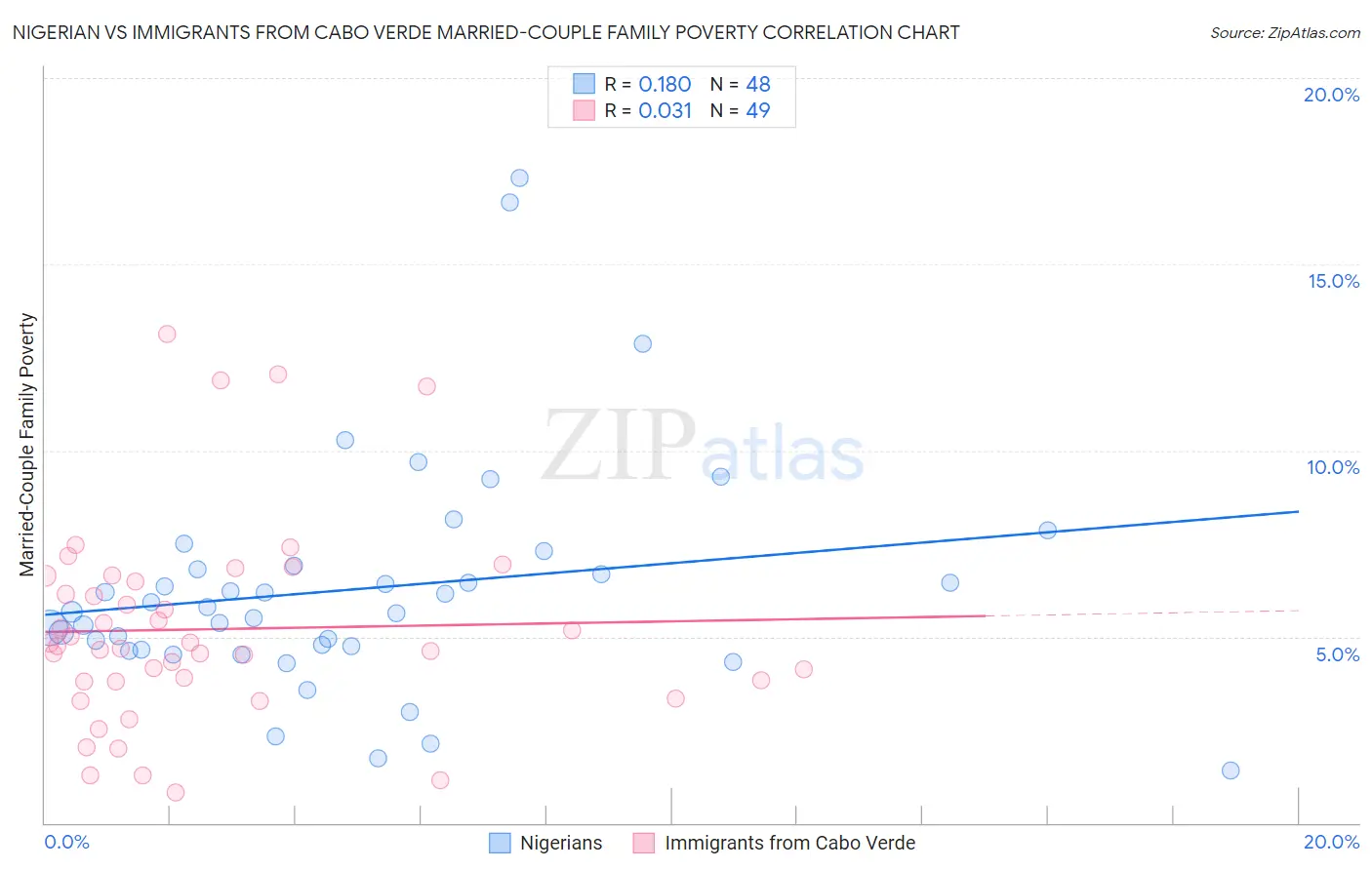 Nigerian vs Immigrants from Cabo Verde Married-Couple Family Poverty