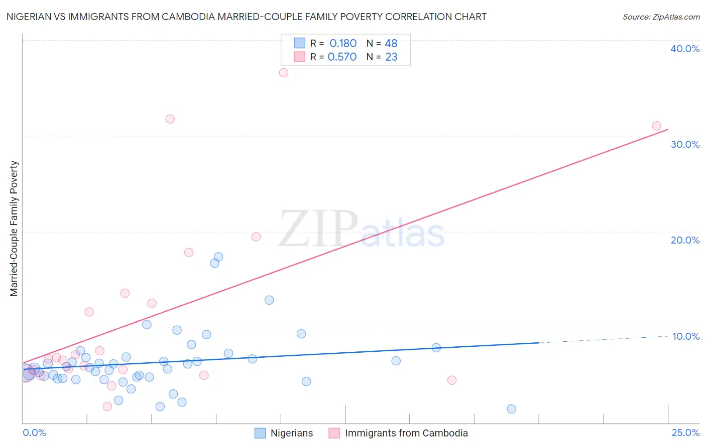 Nigerian vs Immigrants from Cambodia Married-Couple Family Poverty