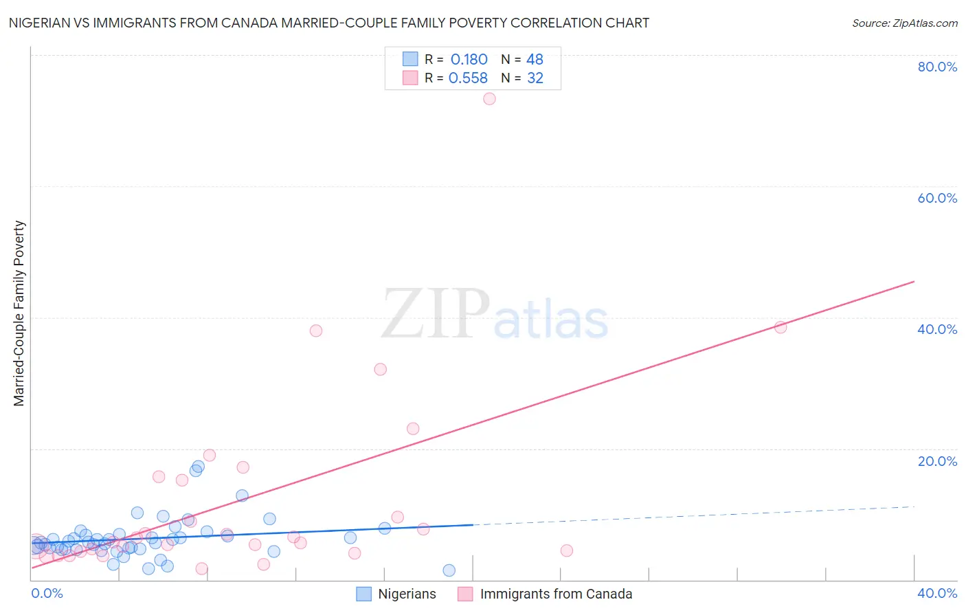 Nigerian vs Immigrants from Canada Married-Couple Family Poverty