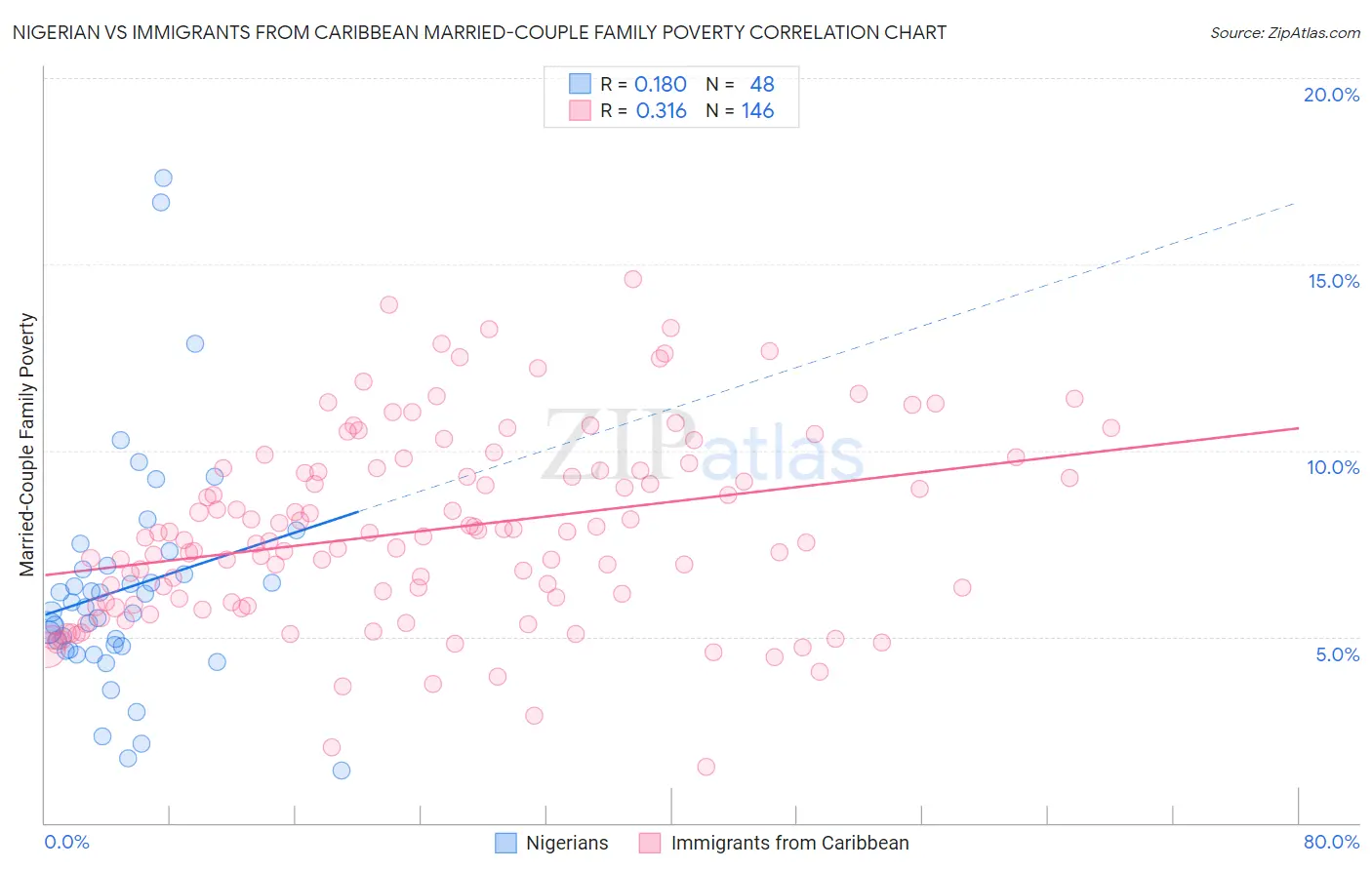 Nigerian vs Immigrants from Caribbean Married-Couple Family Poverty