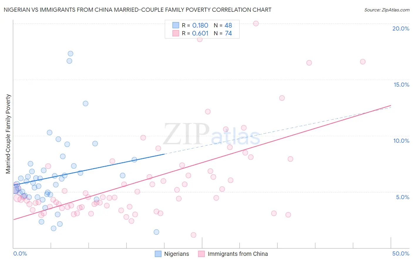 Nigerian vs Immigrants from China Married-Couple Family Poverty