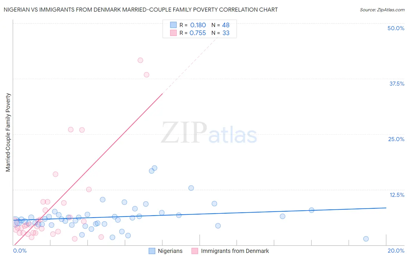 Nigerian vs Immigrants from Denmark Married-Couple Family Poverty