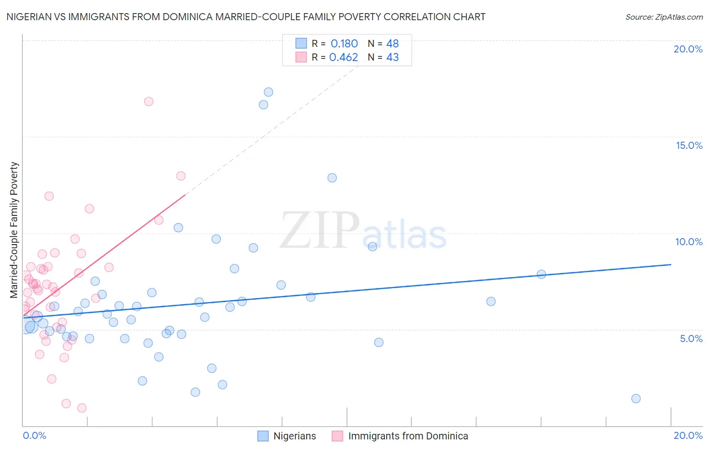 Nigerian vs Immigrants from Dominica Married-Couple Family Poverty