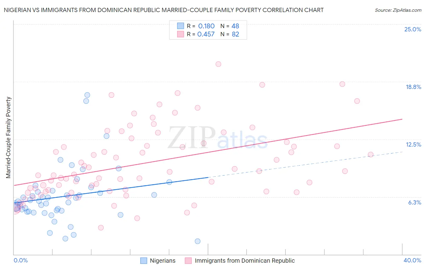 Nigerian vs Immigrants from Dominican Republic Married-Couple Family Poverty