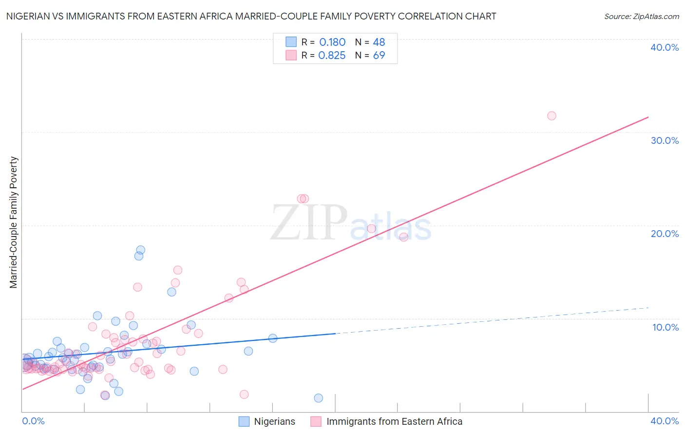 Nigerian vs Immigrants from Eastern Africa Married-Couple Family Poverty