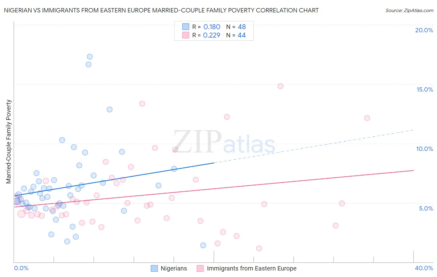 Nigerian vs Immigrants from Eastern Europe Married-Couple Family Poverty