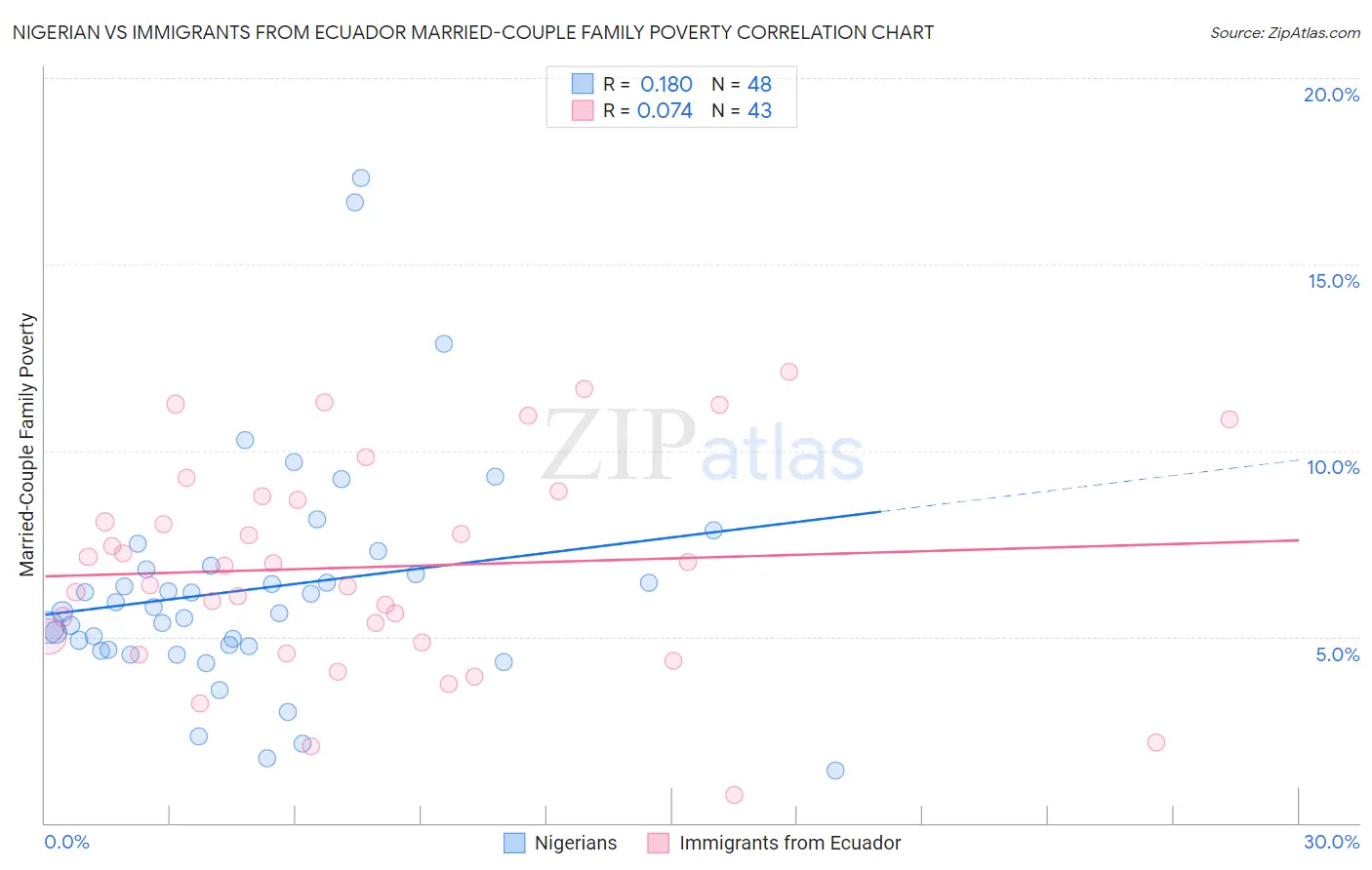 Nigerian vs Immigrants from Ecuador Married-Couple Family Poverty