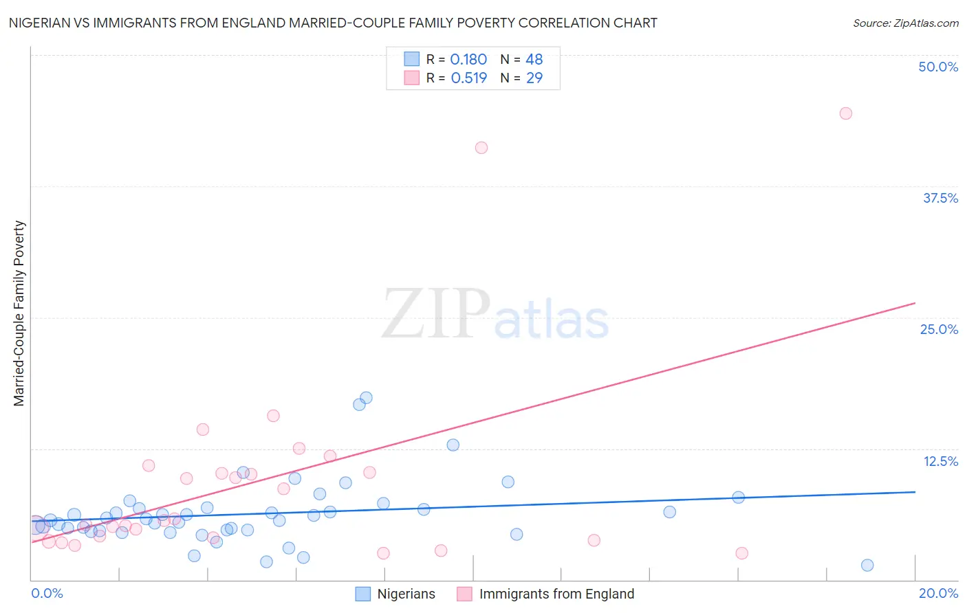 Nigerian vs Immigrants from England Married-Couple Family Poverty