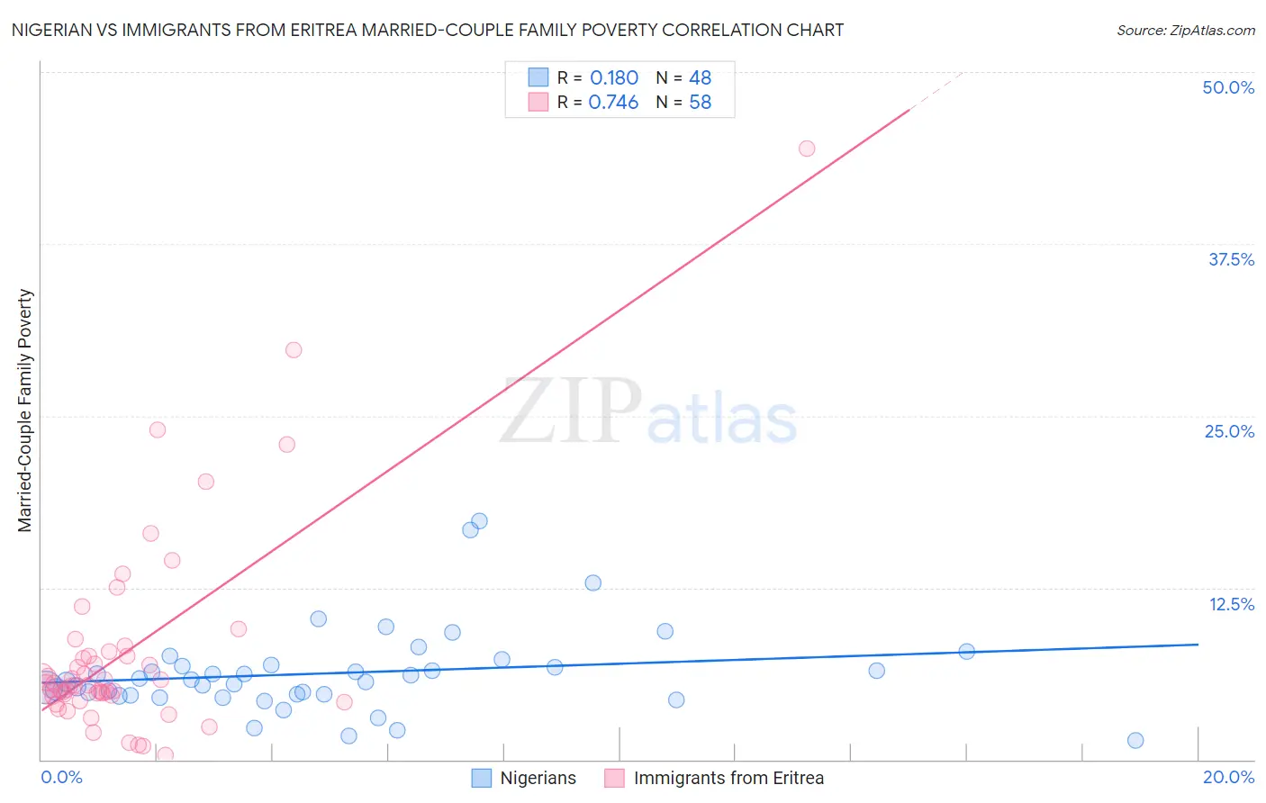 Nigerian vs Immigrants from Eritrea Married-Couple Family Poverty