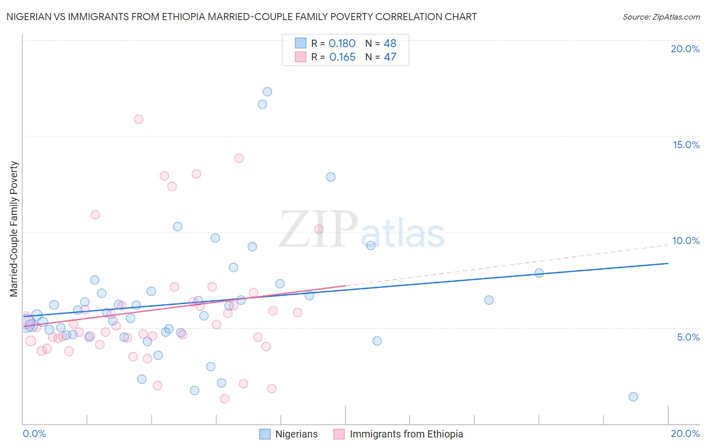 Nigerian vs Immigrants from Ethiopia Married-Couple Family Poverty