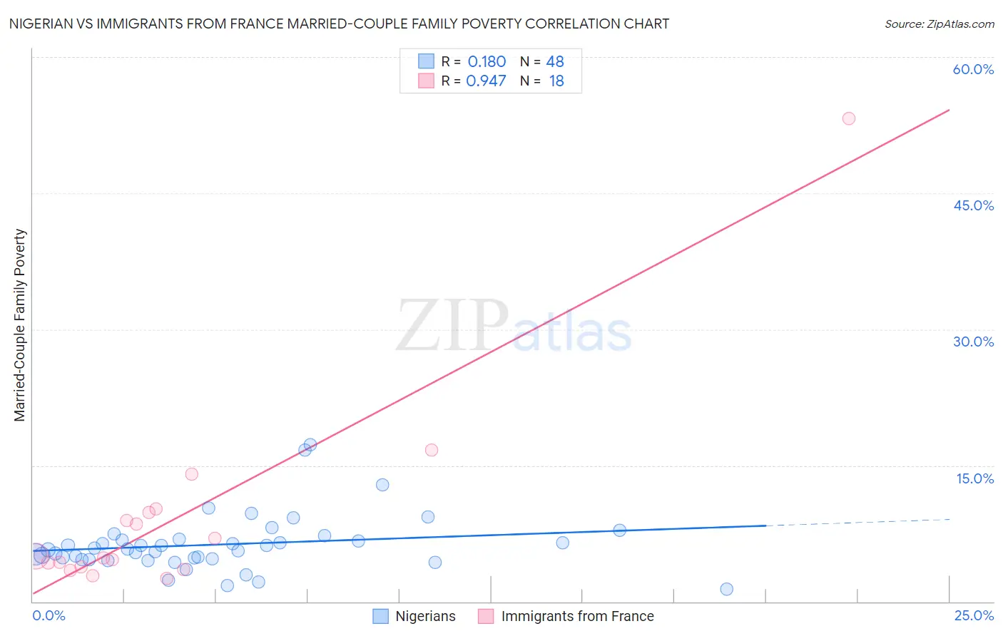 Nigerian vs Immigrants from France Married-Couple Family Poverty