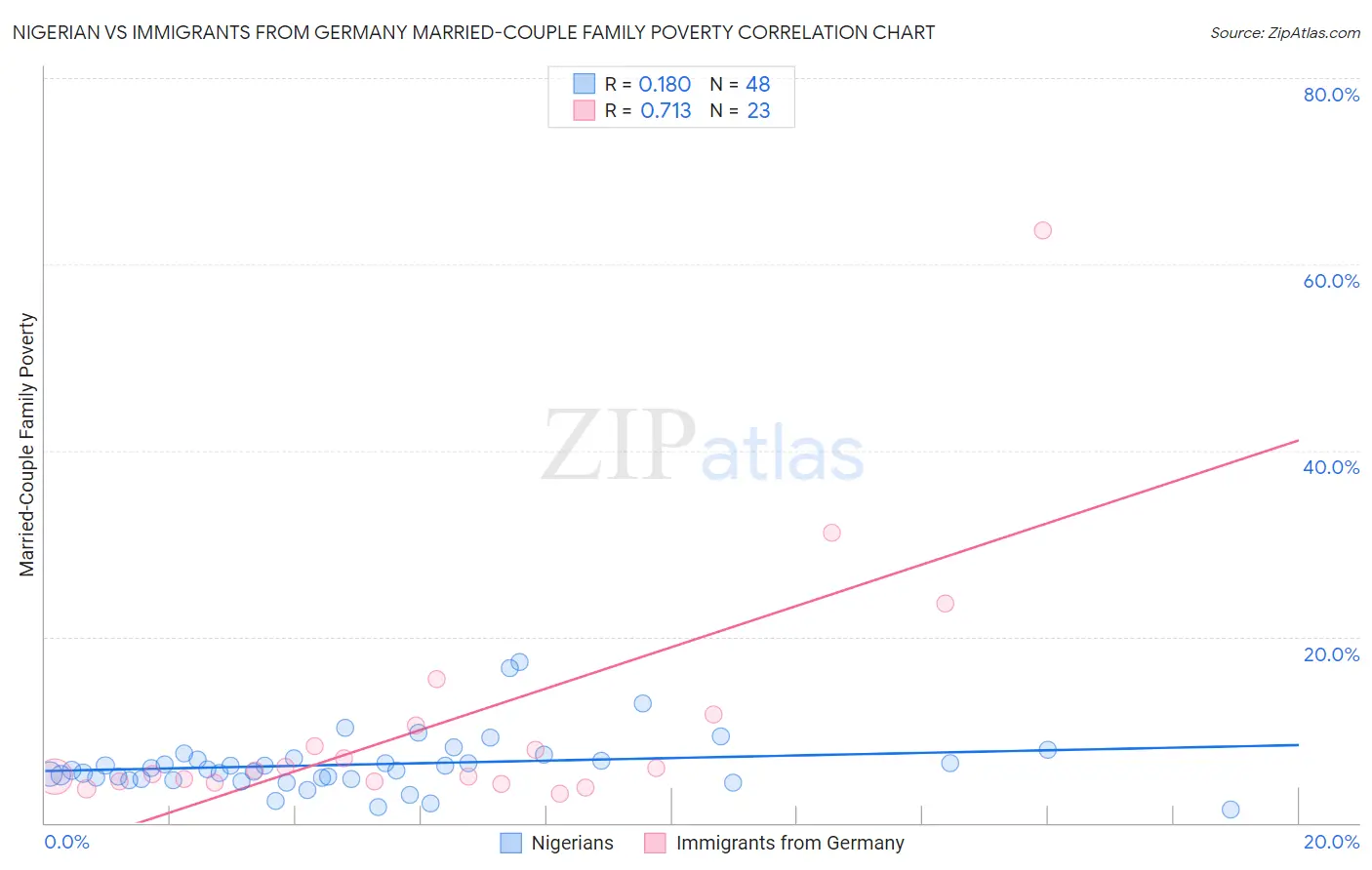 Nigerian vs Immigrants from Germany Married-Couple Family Poverty