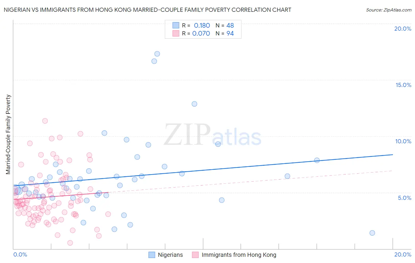 Nigerian vs Immigrants from Hong Kong Married-Couple Family Poverty