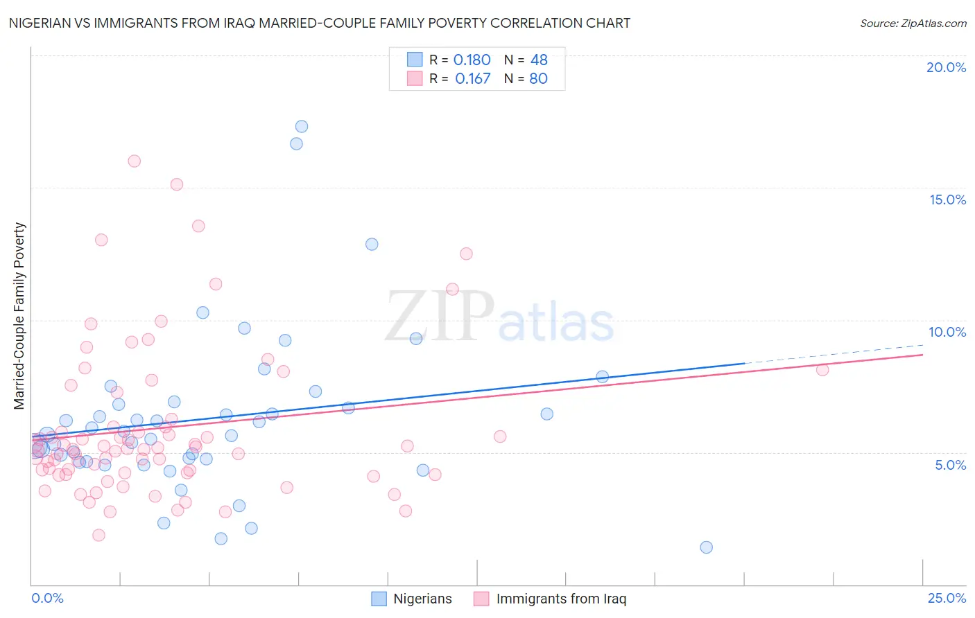 Nigerian vs Immigrants from Iraq Married-Couple Family Poverty