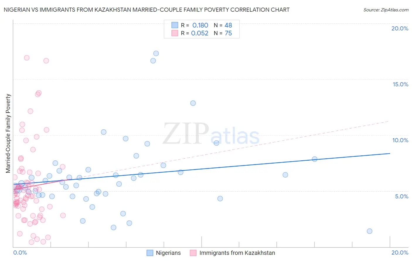 Nigerian vs Immigrants from Kazakhstan Married-Couple Family Poverty