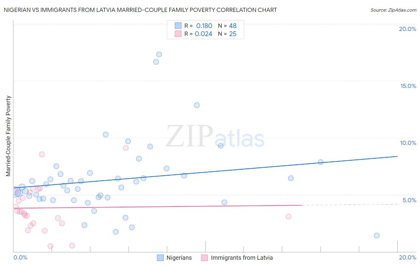 Nigerian vs Immigrants from Latvia Married-Couple Family Poverty
