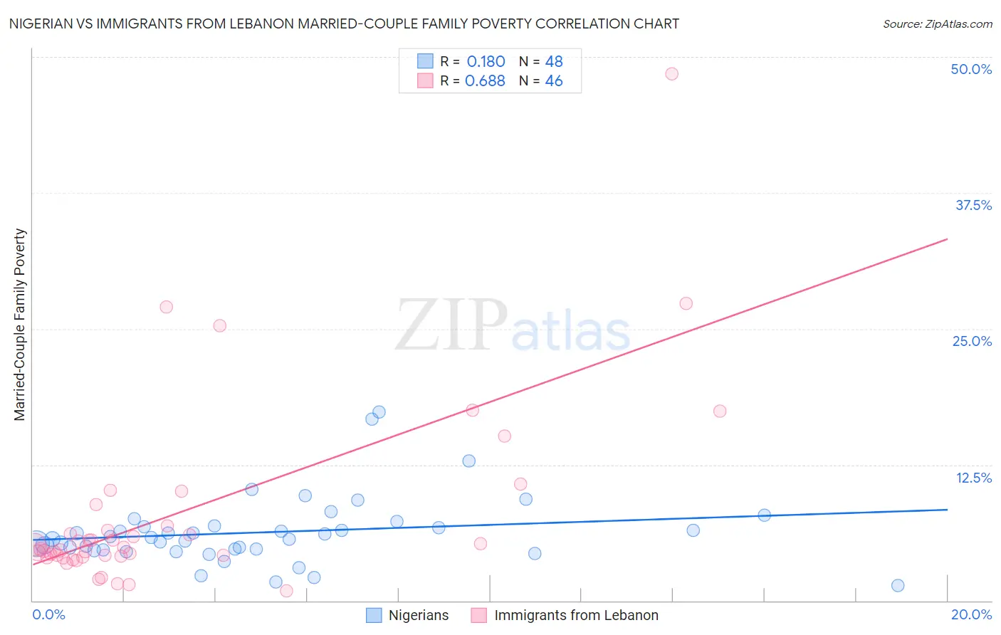 Nigerian vs Immigrants from Lebanon Married-Couple Family Poverty