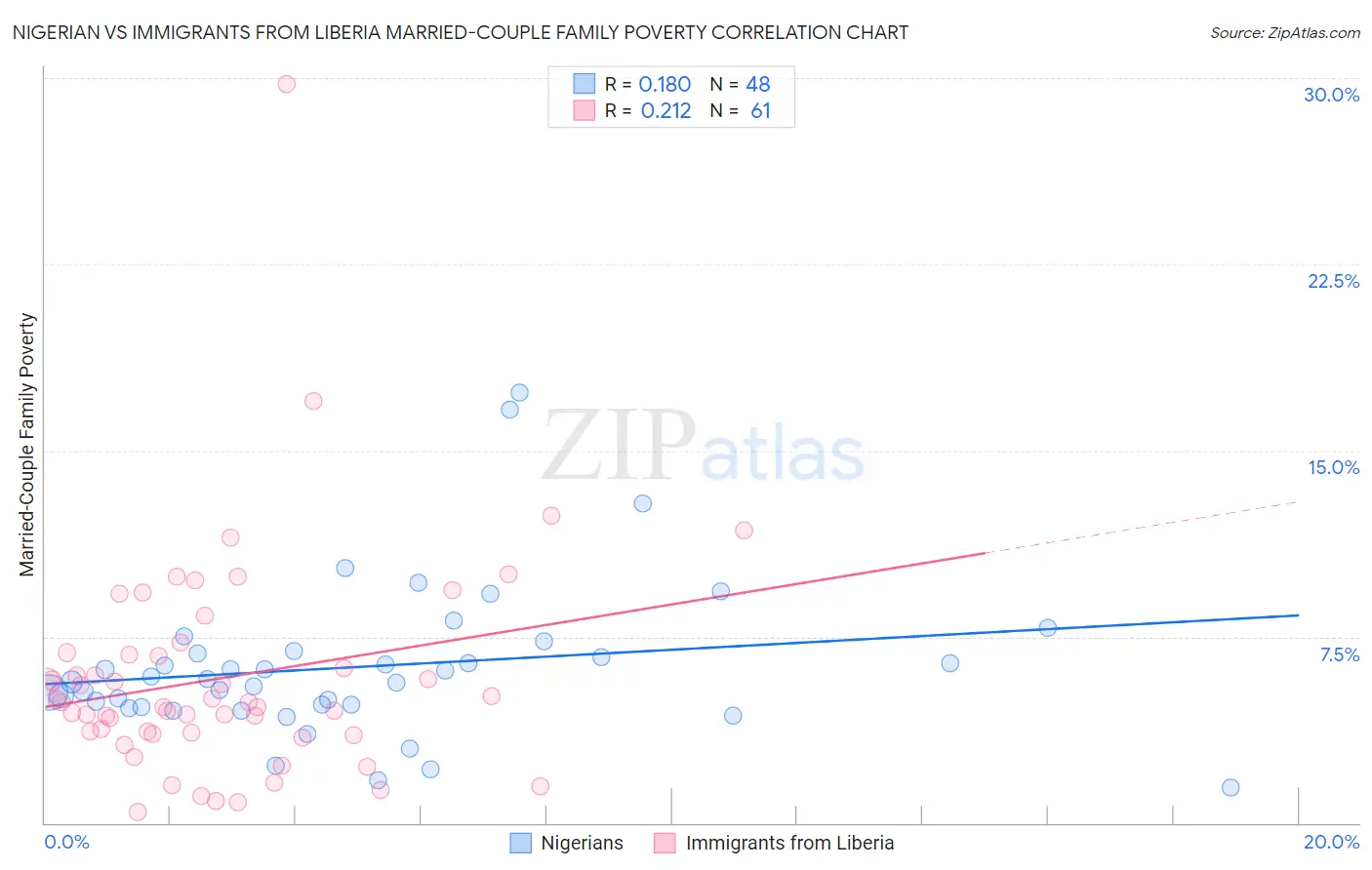 Nigerian vs Immigrants from Liberia Married-Couple Family Poverty