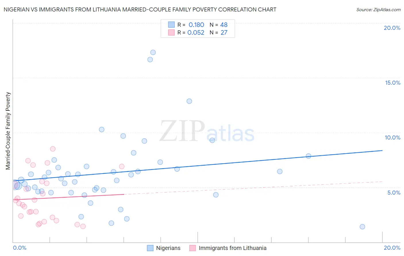 Nigerian vs Immigrants from Lithuania Married-Couple Family Poverty