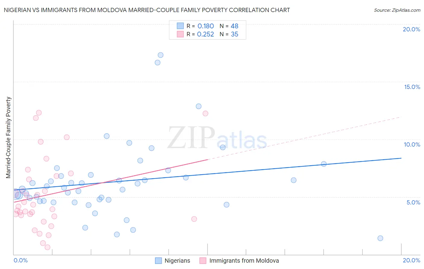 Nigerian vs Immigrants from Moldova Married-Couple Family Poverty
