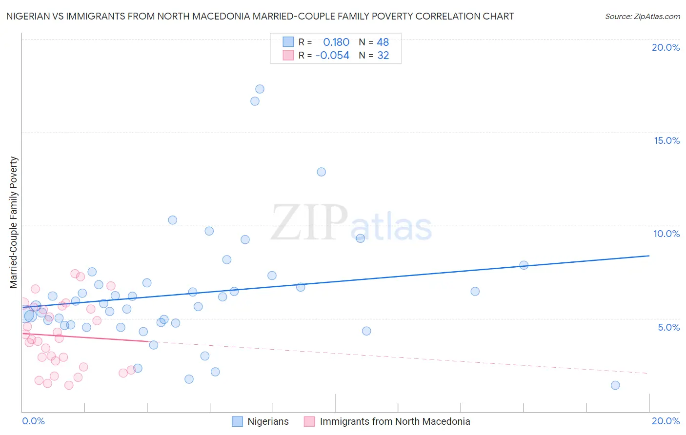 Nigerian vs Immigrants from North Macedonia Married-Couple Family Poverty