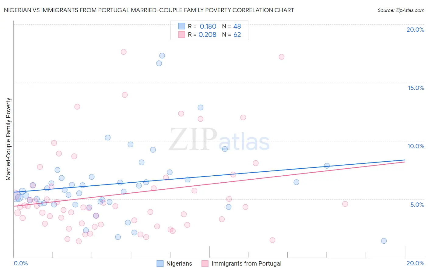 Nigerian vs Immigrants from Portugal Married-Couple Family Poverty
