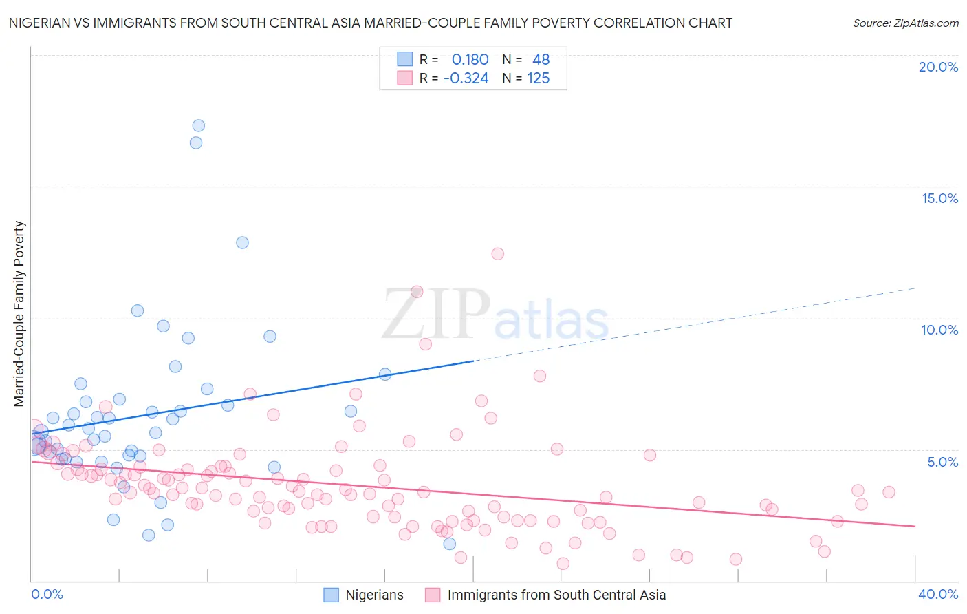 Nigerian vs Immigrants from South Central Asia Married-Couple Family Poverty