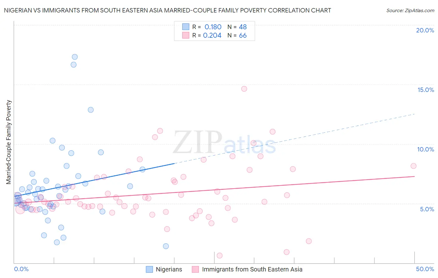 Nigerian vs Immigrants from South Eastern Asia Married-Couple Family Poverty