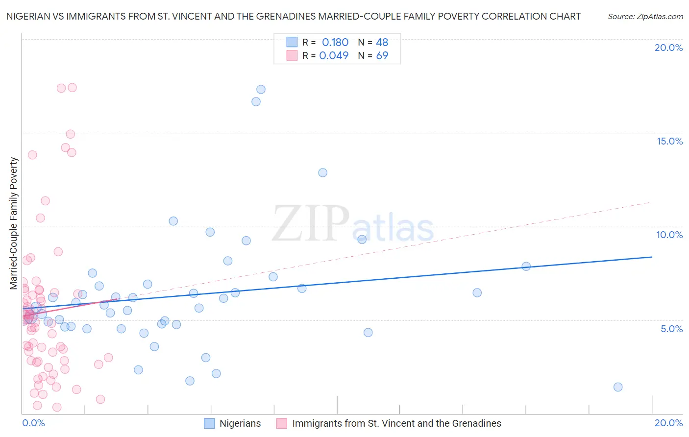 Nigerian vs Immigrants from St. Vincent and the Grenadines Married-Couple Family Poverty
