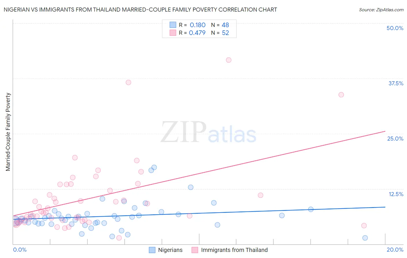 Nigerian vs Immigrants from Thailand Married-Couple Family Poverty