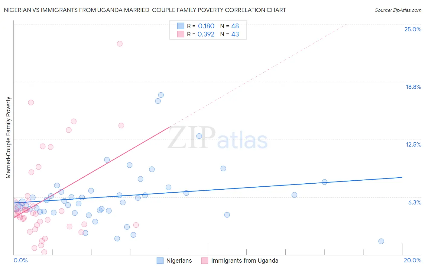 Nigerian vs Immigrants from Uganda Married-Couple Family Poverty