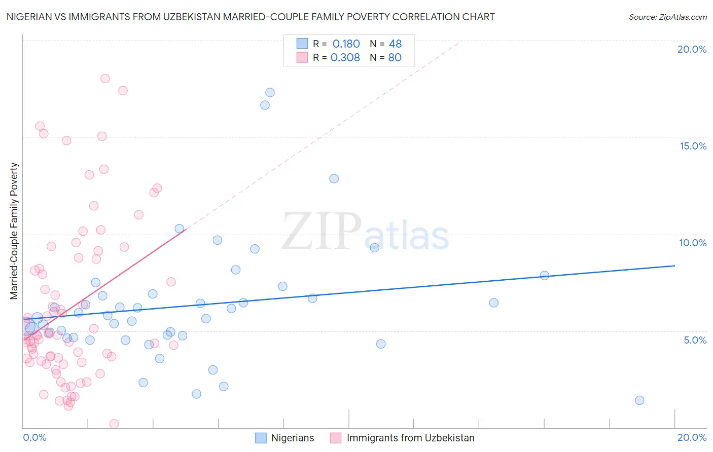 Nigerian vs Immigrants from Uzbekistan Married-Couple Family Poverty