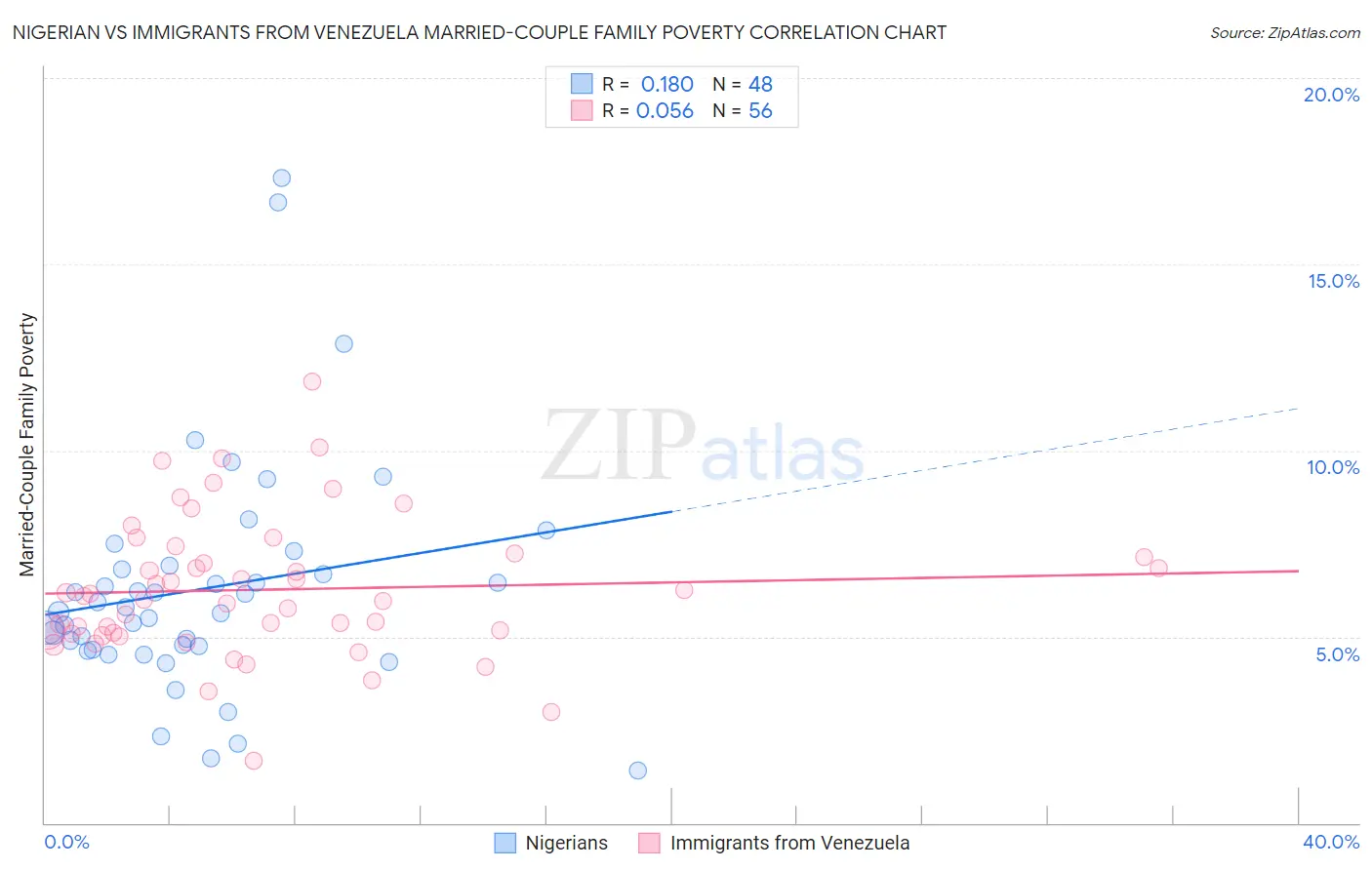 Nigerian vs Immigrants from Venezuela Married-Couple Family Poverty