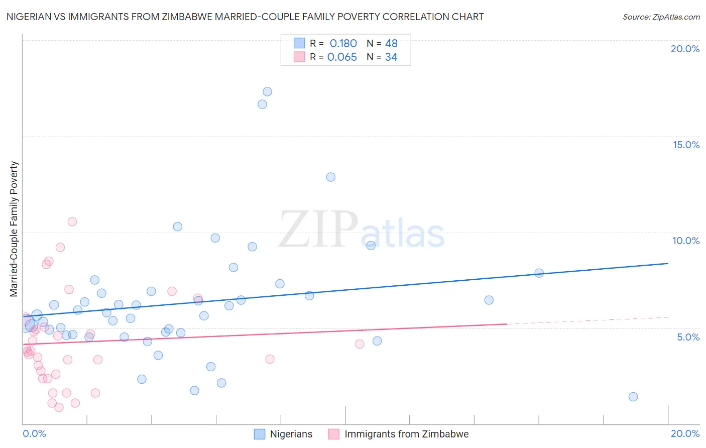 Nigerian vs Immigrants from Zimbabwe Married-Couple Family Poverty