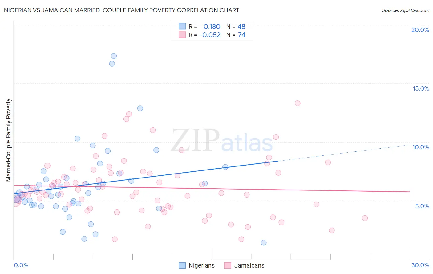 Nigerian vs Jamaican Married-Couple Family Poverty
