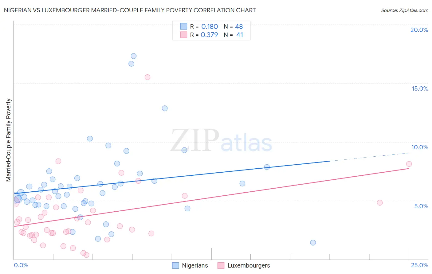 Nigerian vs Luxembourger Married-Couple Family Poverty