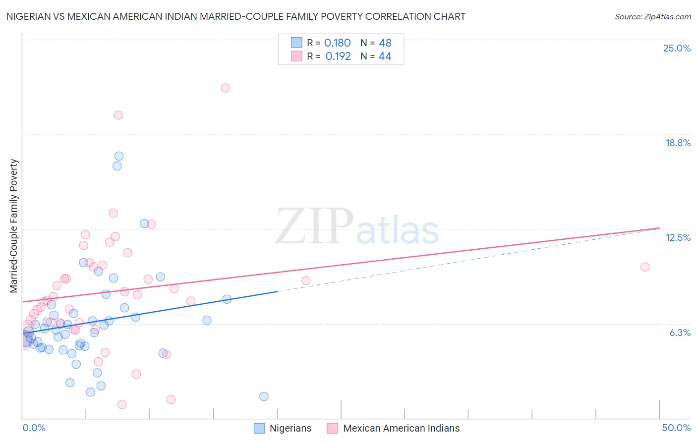 Nigerian vs Mexican American Indian Married-Couple Family Poverty