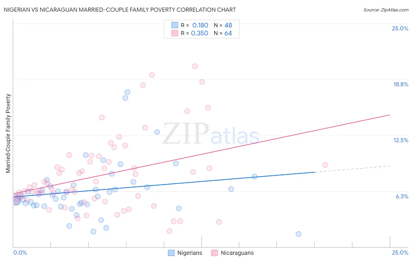 Nigerian vs Nicaraguan Married-Couple Family Poverty