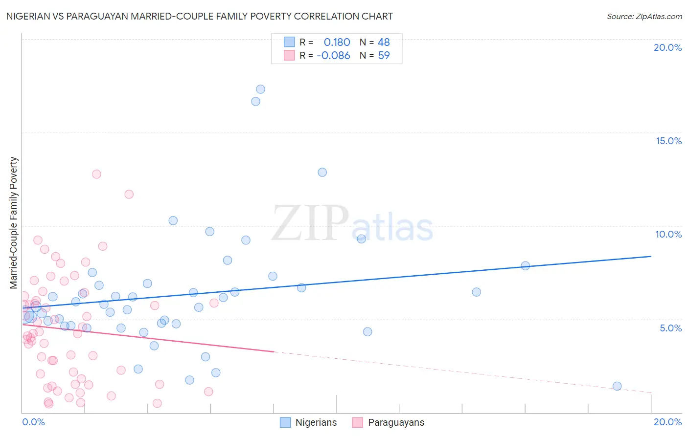 Nigerian vs Paraguayan Married-Couple Family Poverty