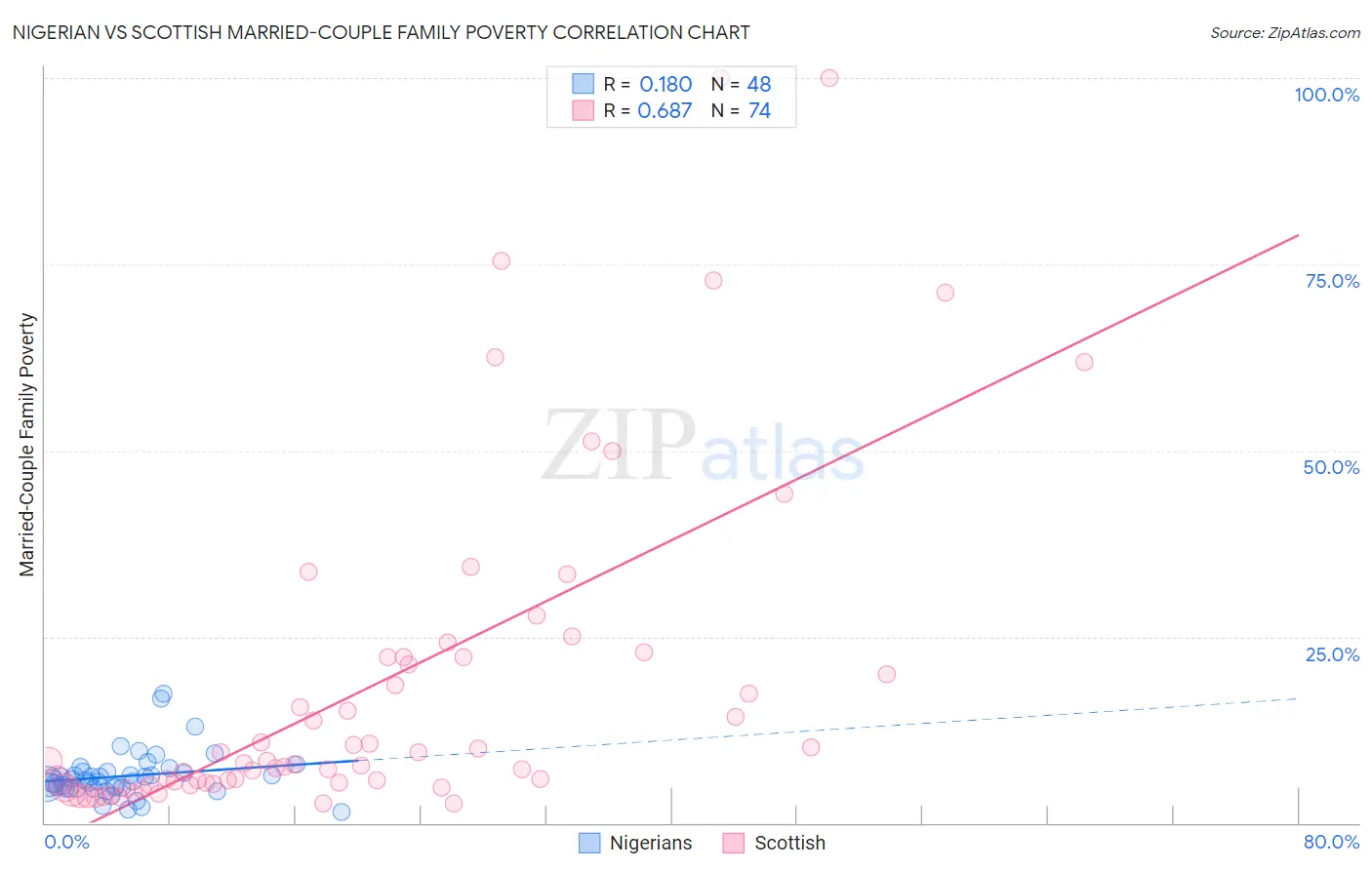 Nigerian vs Scottish Married-Couple Family Poverty