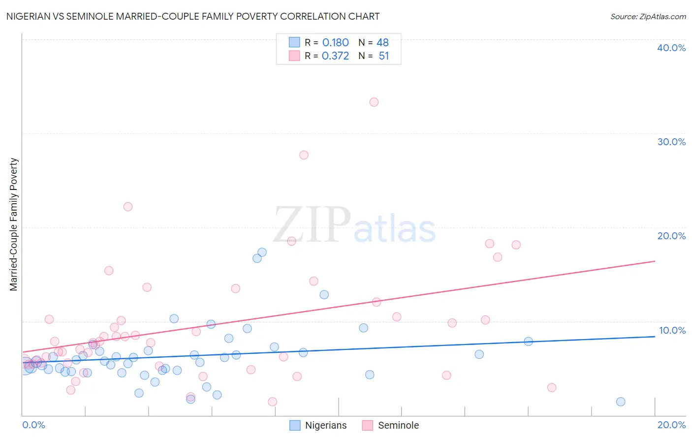 Nigerian vs Seminole Married-Couple Family Poverty