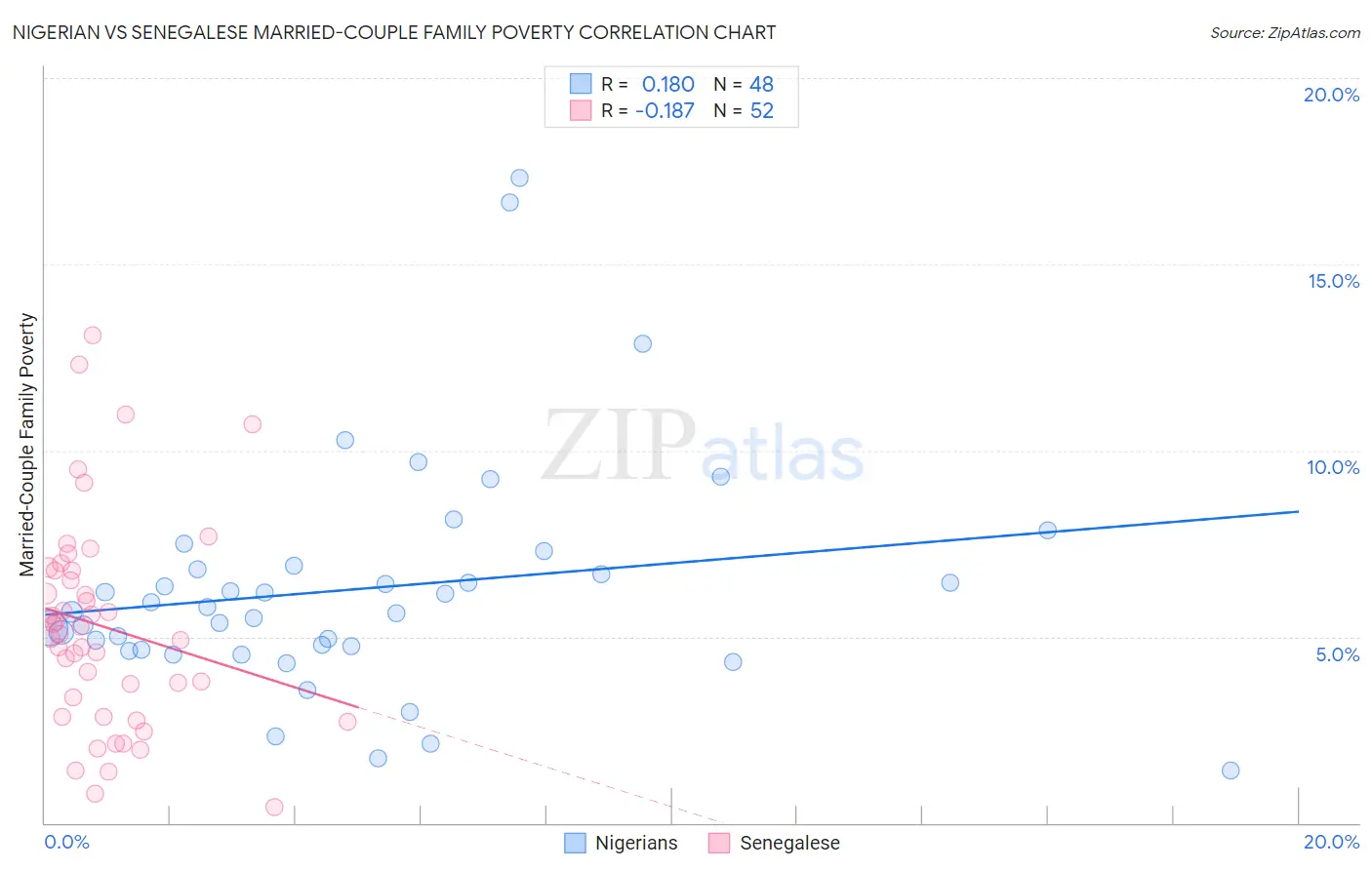 Nigerian vs Senegalese Married-Couple Family Poverty