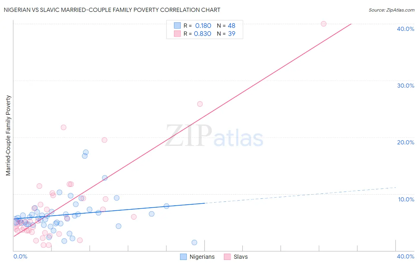 Nigerian vs Slavic Married-Couple Family Poverty