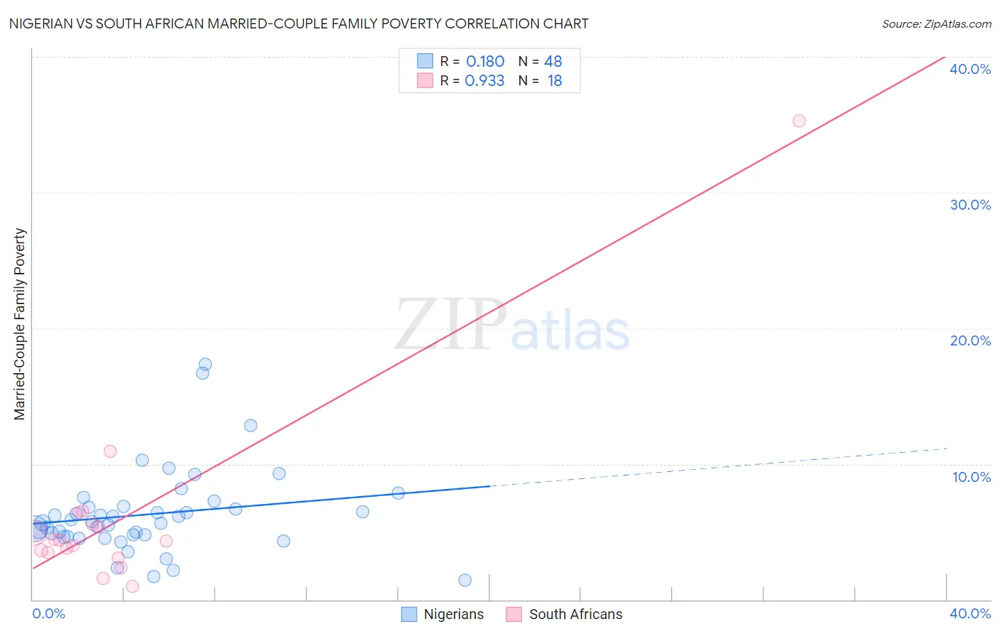 Nigerian vs South African Married-Couple Family Poverty